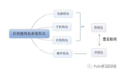 正规区块链钱包平台有哪些
正规区块链钱包平台推荐及分析